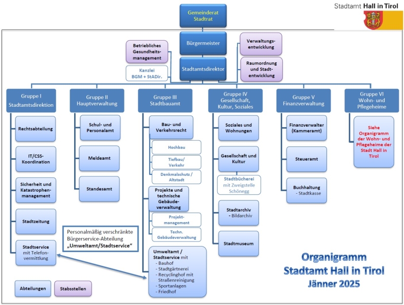 Tabellarisches Organigramm der Stadt Hall